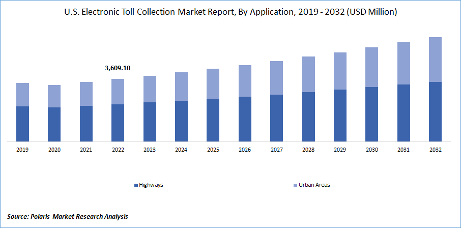 Electronic Toll Collection Market Size